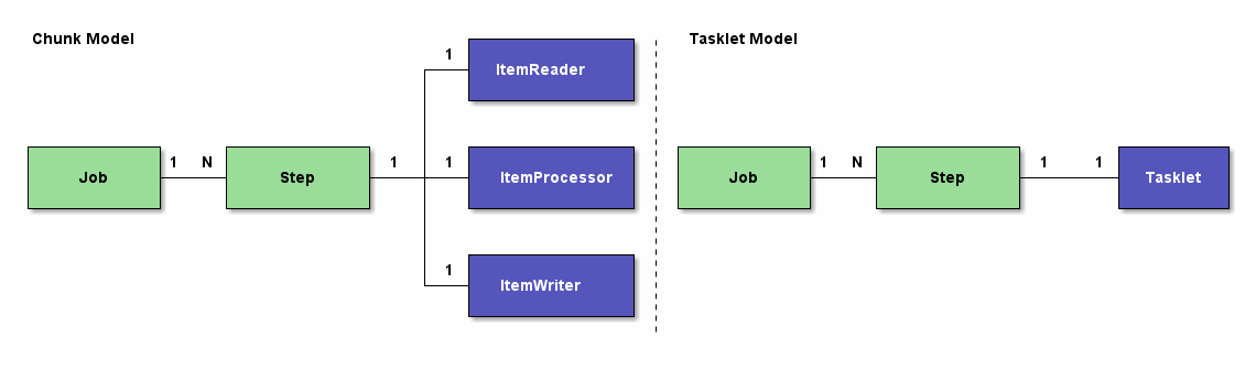 Job Components