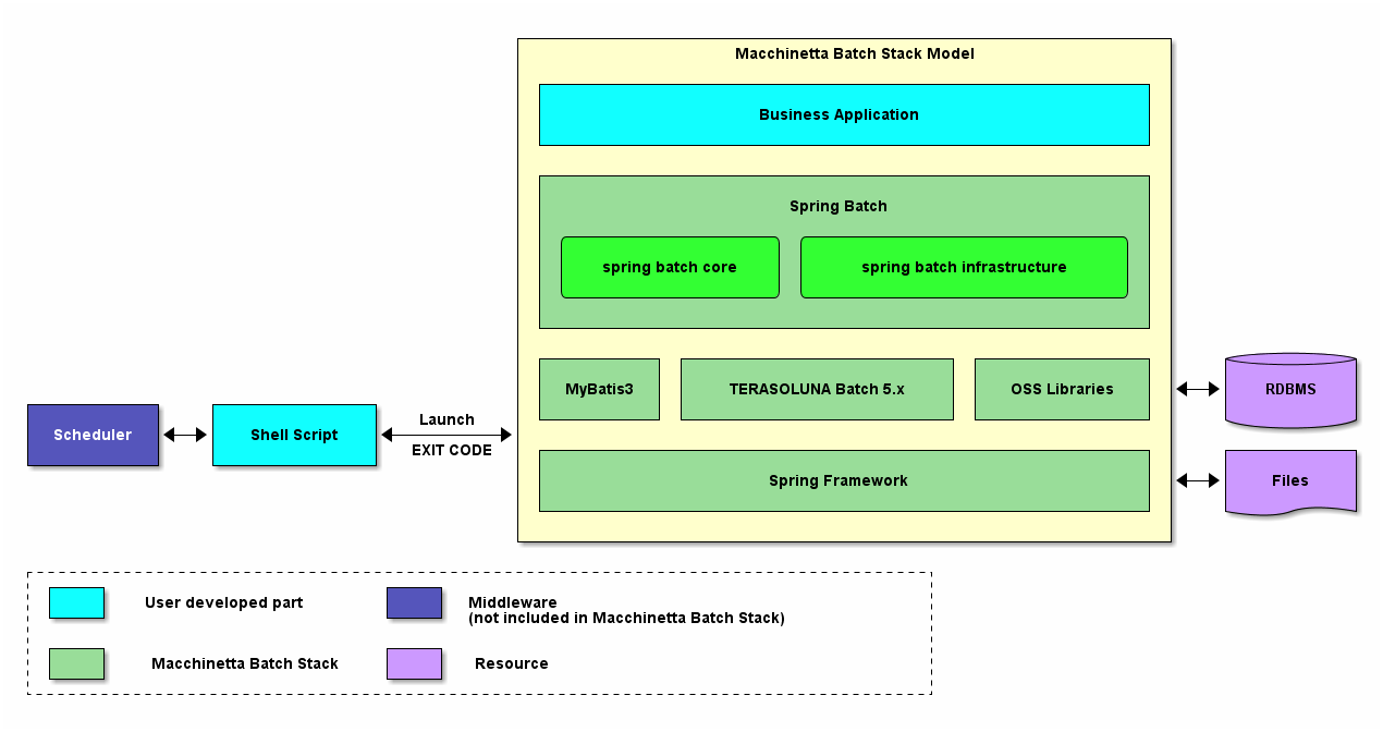 Macchinetta Batch Framework (2.x) Stack