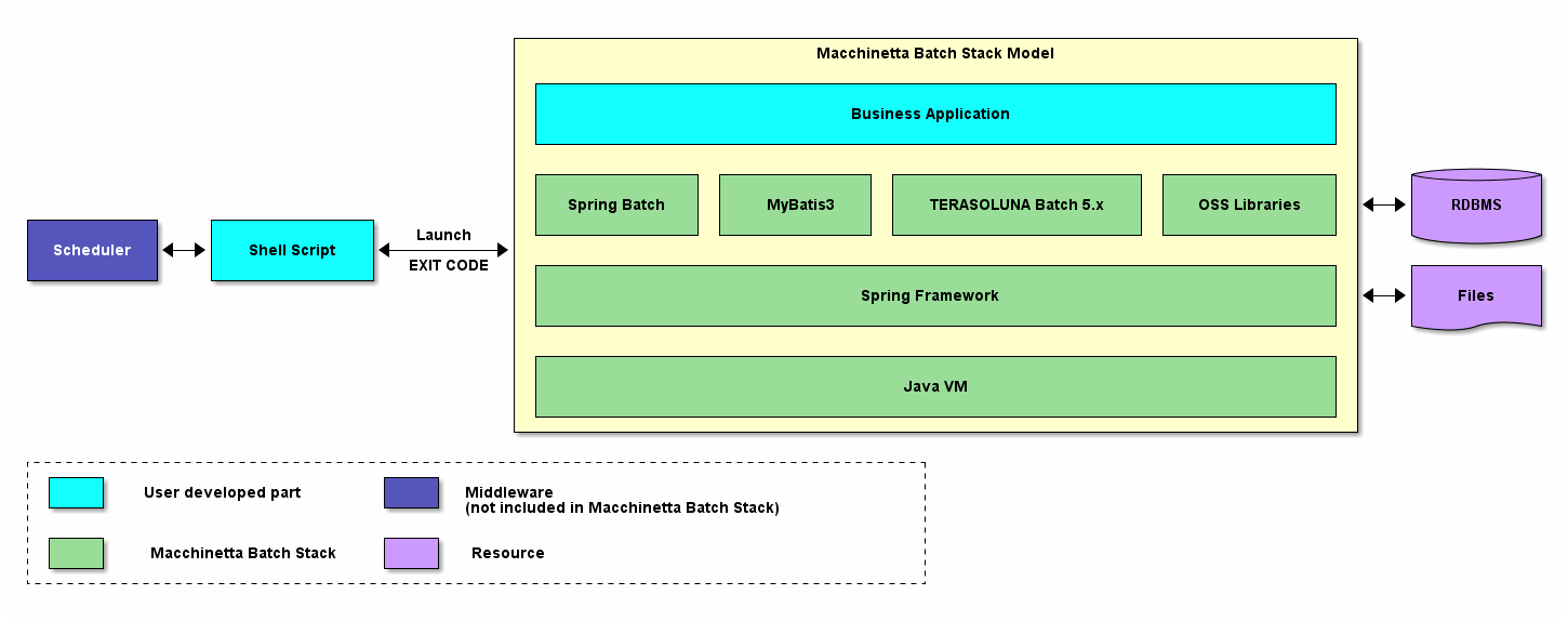 Macchinetta Batch Framework 2 X Development Guideline