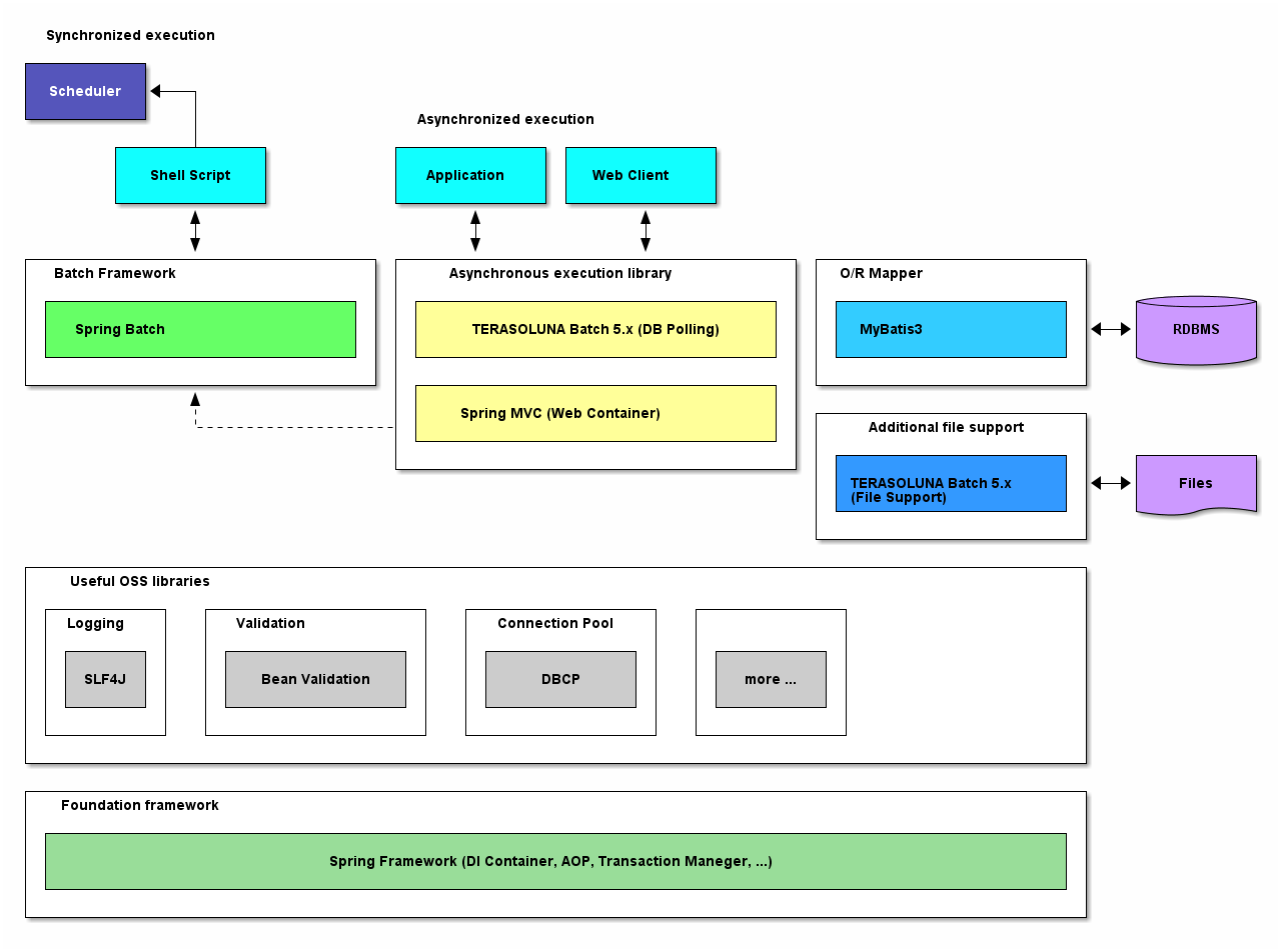 Macchinetta Batch Framework (2.x) Components of Software Framework