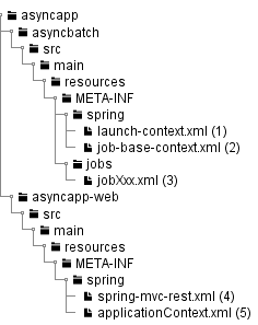 BeanDefinitions structure of async web