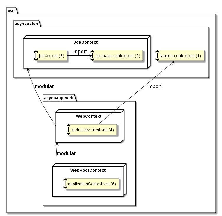 Package structure of async web