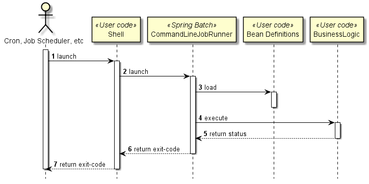 sequence of sync job