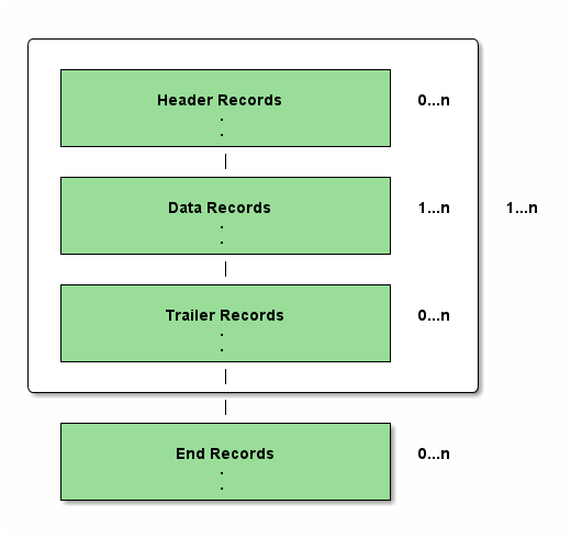 Multi format file layout