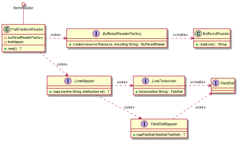 Component relationship FlatFileItemReader class diagram