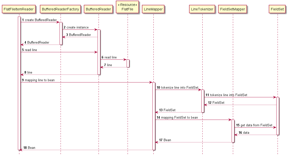 Component relationship FlatFileItemReader sequence diagram