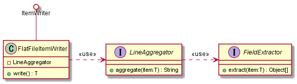 Component relationship FlatFileItemWriter class diagram