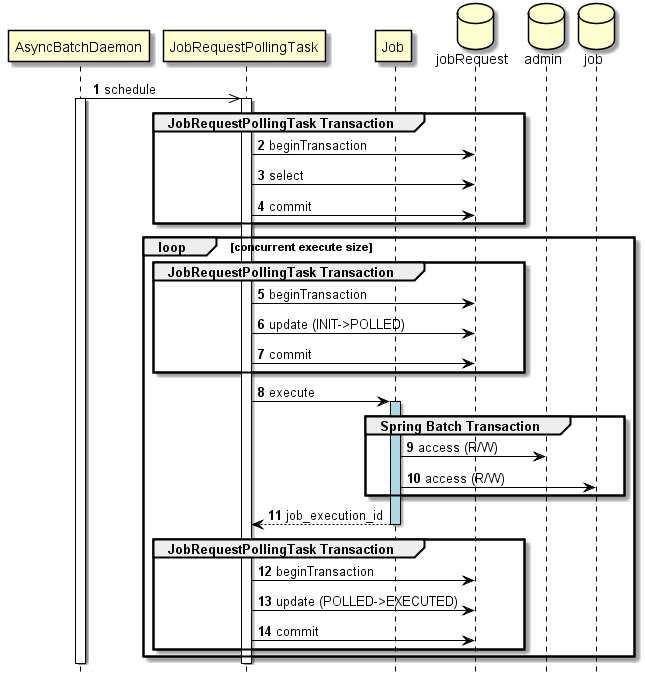 With Database polling transaction