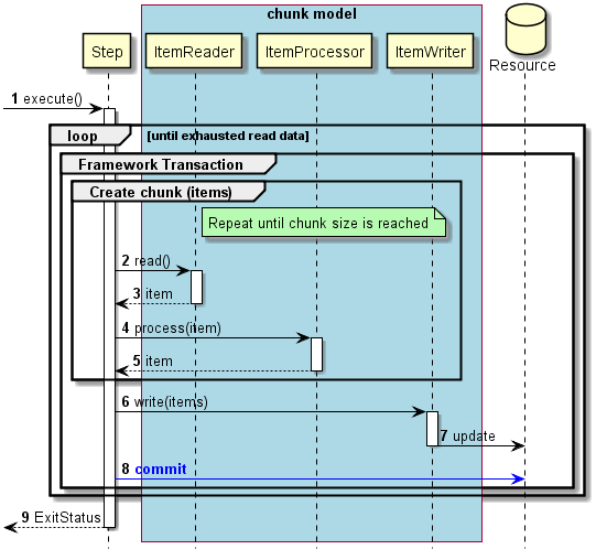 Transaction Control Chunk Model Normal Process