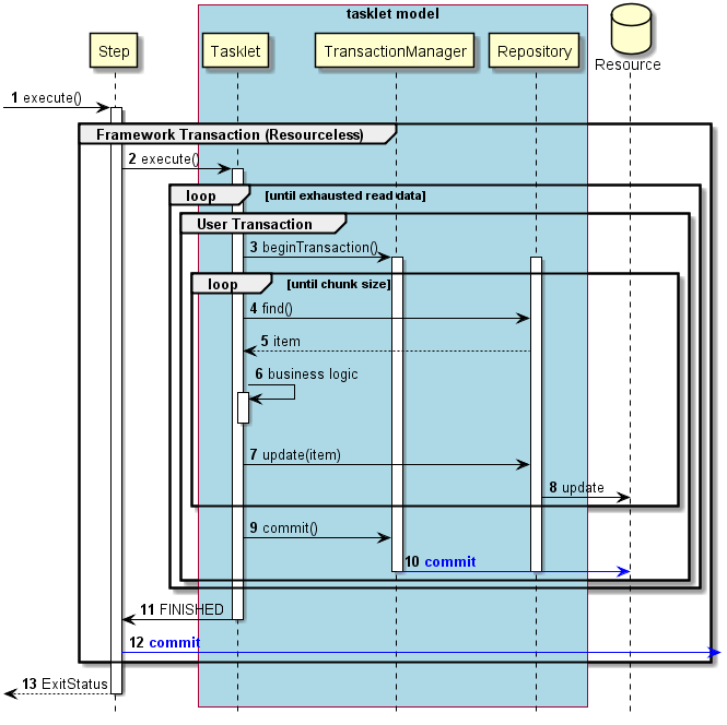 Chunk Transaction Control Tasklet Model Normal Process