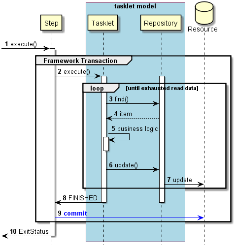 Single Transaction Control Tasklet Model Normal Process