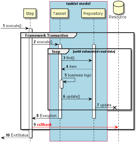 Single Transaction Control Tasklet Model Abormal Process