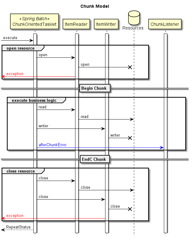 Difference in resource open timing by chunk model