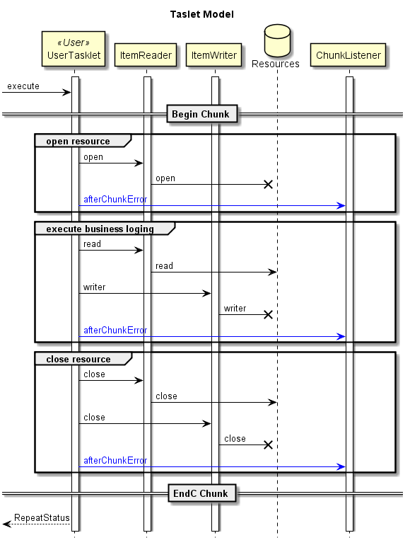 Difference in resource open timing by tasklet model