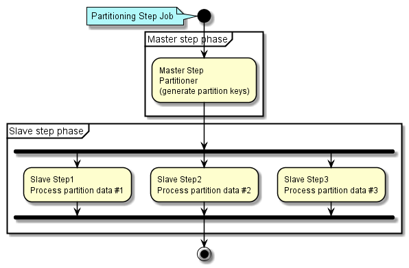 Partitioning Step