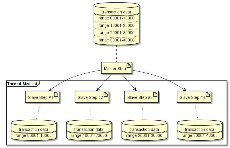 Fixing Partiton Number