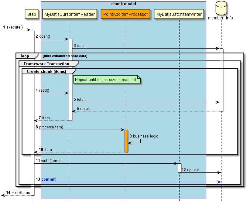 ProcessSequence of DBAccess Job by ChunkModel