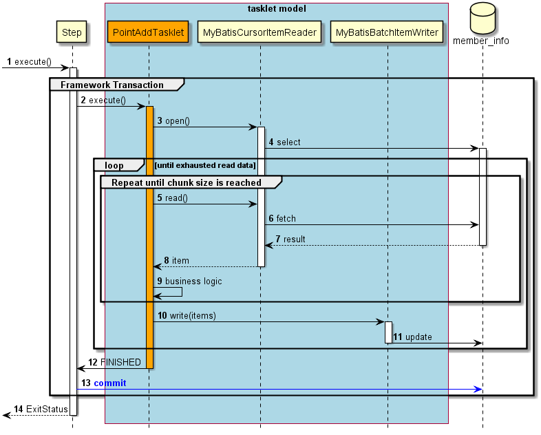 ProcessSequence of DBAccess Job by TaskletModel