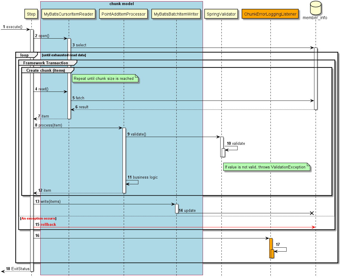 ProcessSequence of ExceptionHandlingWithListener Job by ChunkModel