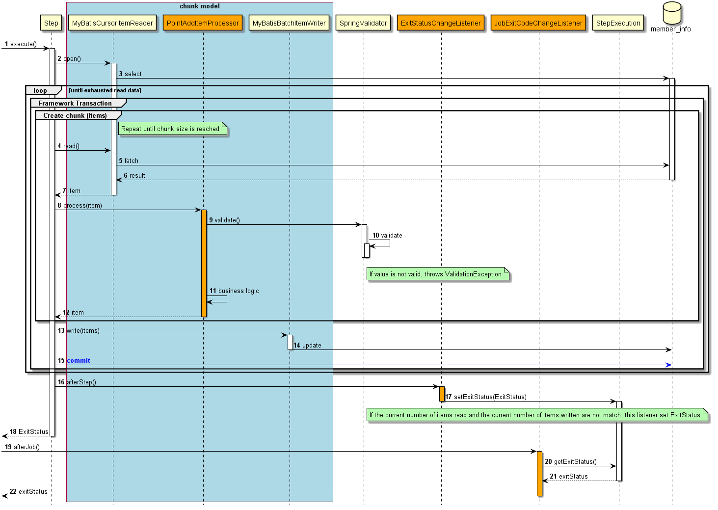 ProcessSequence of ExceptionHandlingWithTryCatch Job by ChunkModel