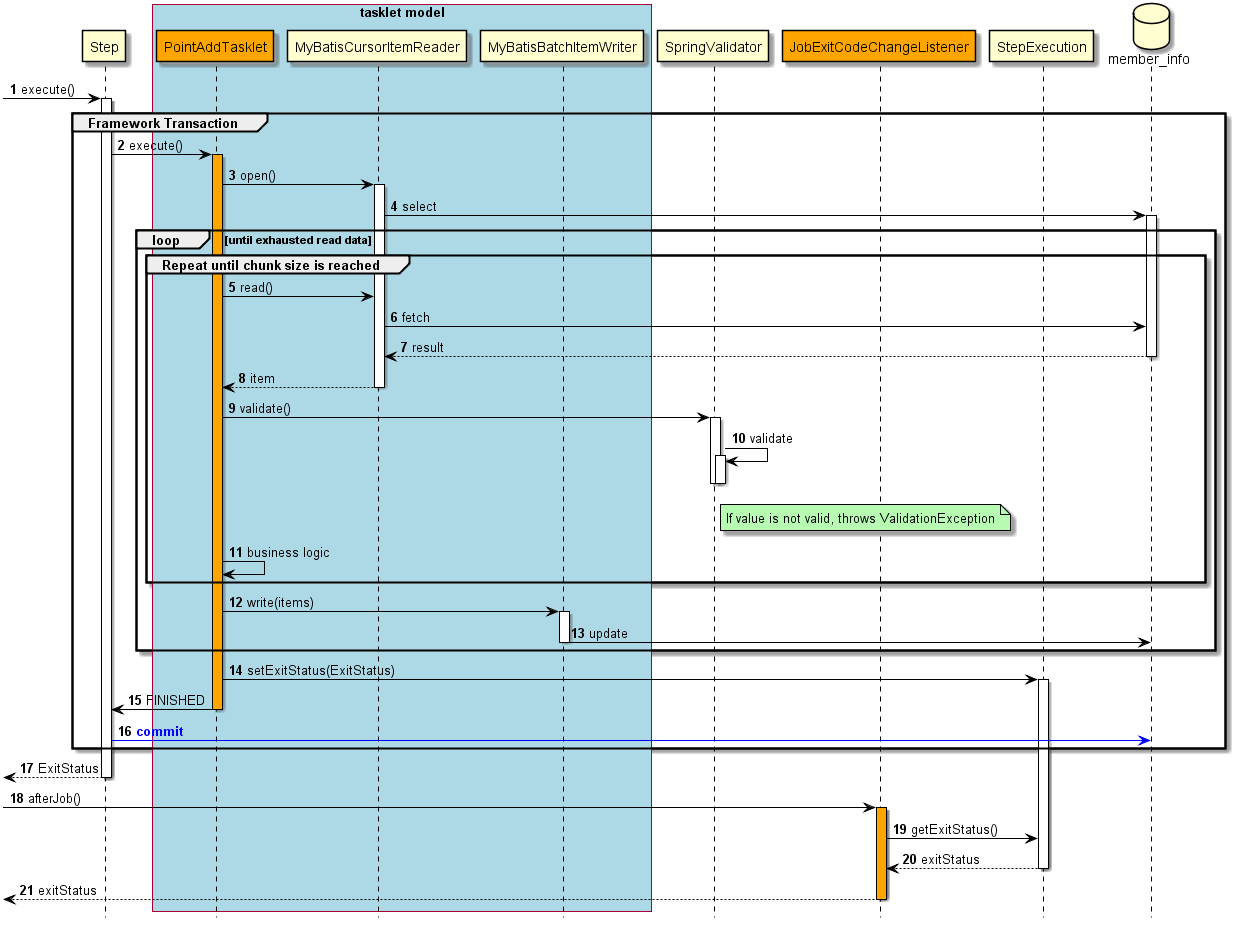 ProcessSequence of ExceptionHandlingWithTryCatch Job by TaskletModel