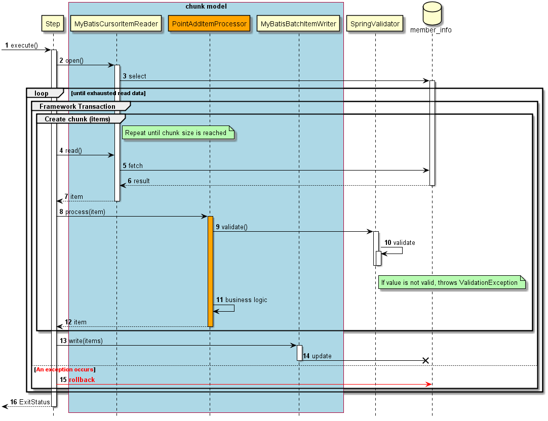 ProcessSequence of Validation Job by ChunkModel