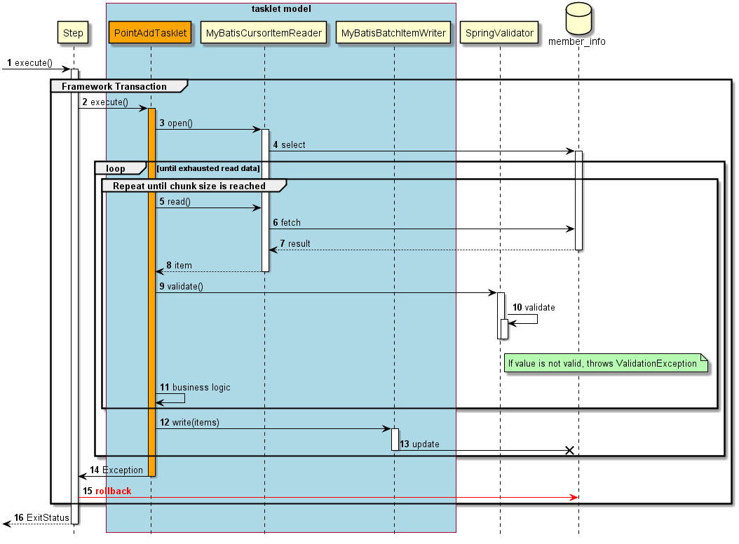 ProcessSequence of Validation Job by TaskletModel