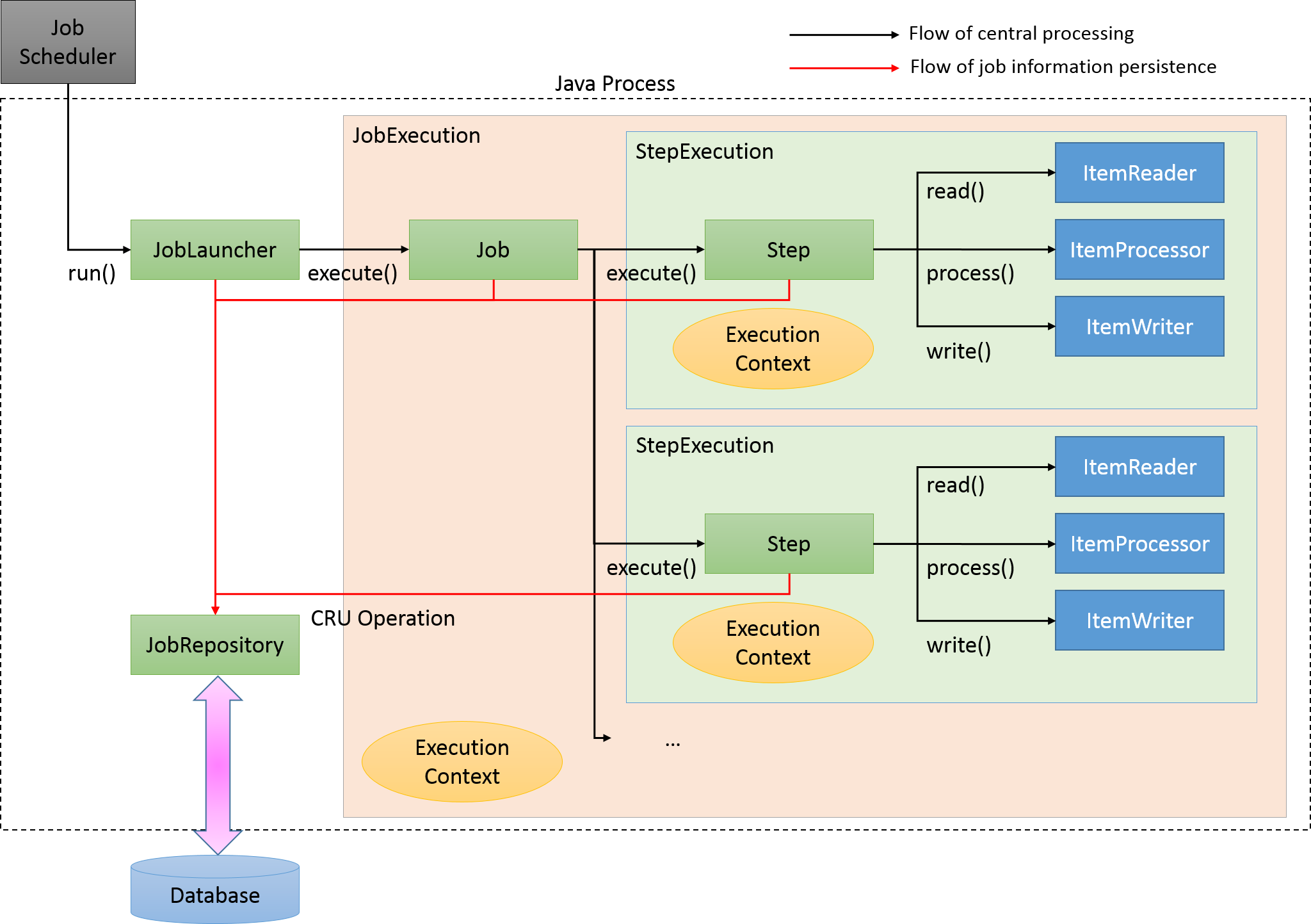 Spring Batch Process Flow