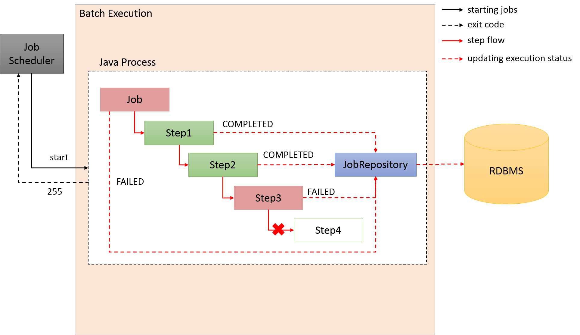 Macchinetta Batch Framework 2 X Development Guideline