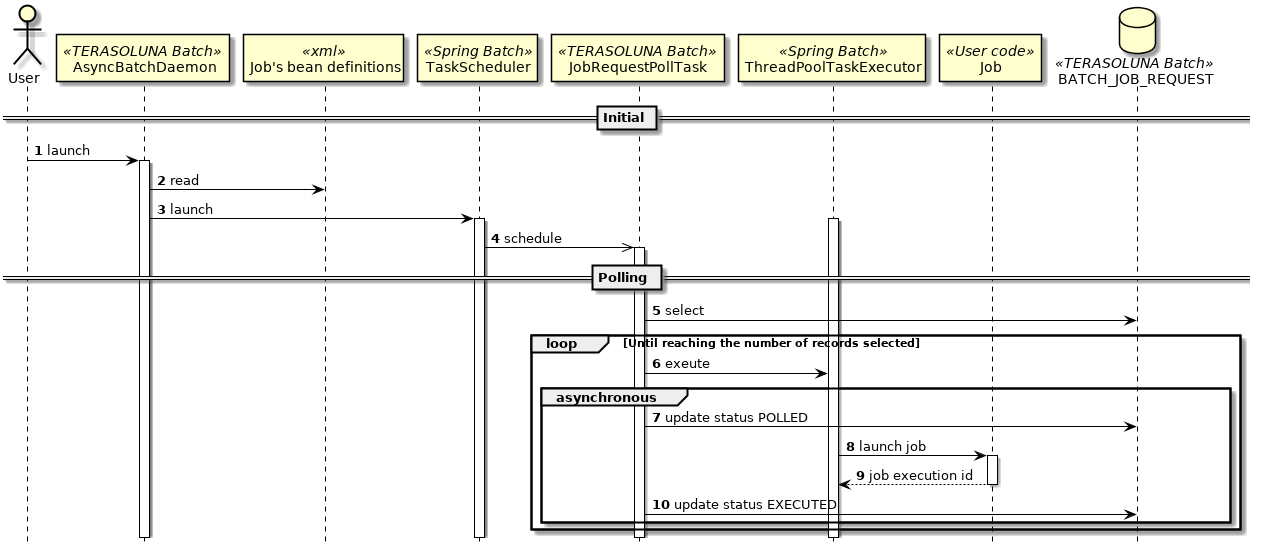 sequence of DB polling