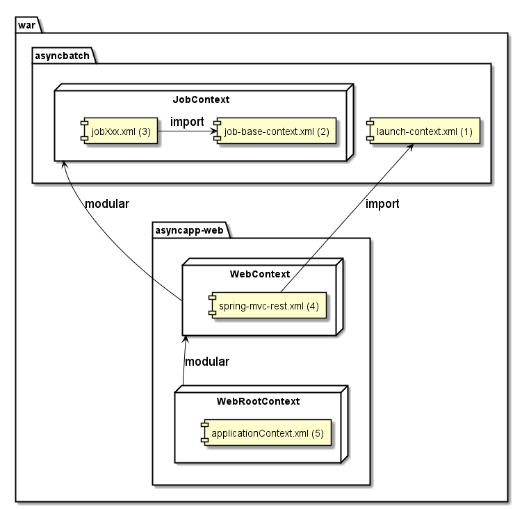 Macchinetta Batch Framework 2 X Development Guideline