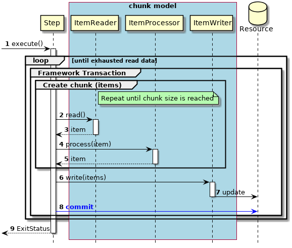 Transaction Control Chunk Model Normal Process