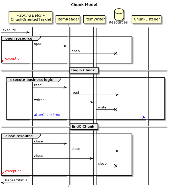 Difference in resource open timing by chunk model