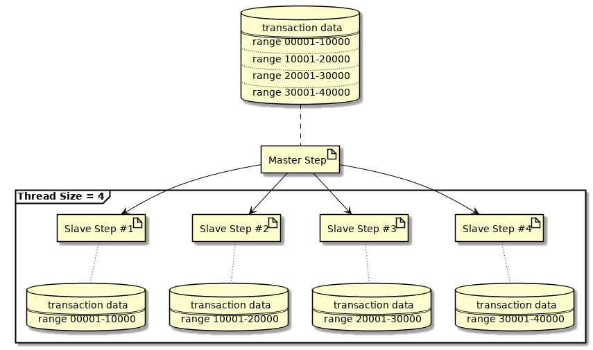 Fixing Partiton Number