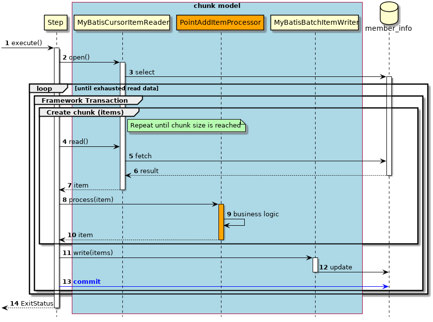 ProcessSequence of DBAccess Job by ChunkModel