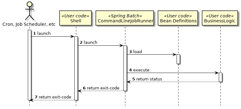 sequence of sync job