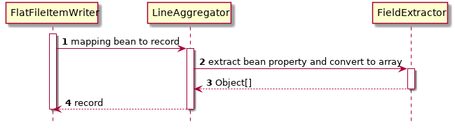 Component relationship FlatFileItemWriter sequence diagram