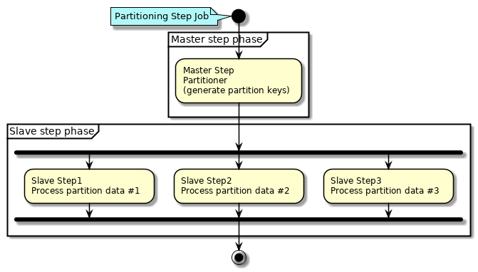 Partitioning Step