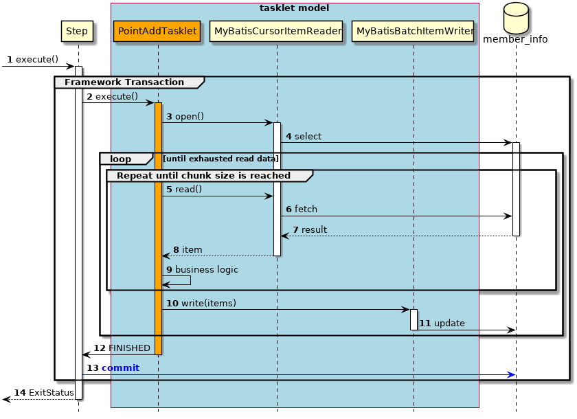 ProcessSequence of DBAccess Job by TaskletModel