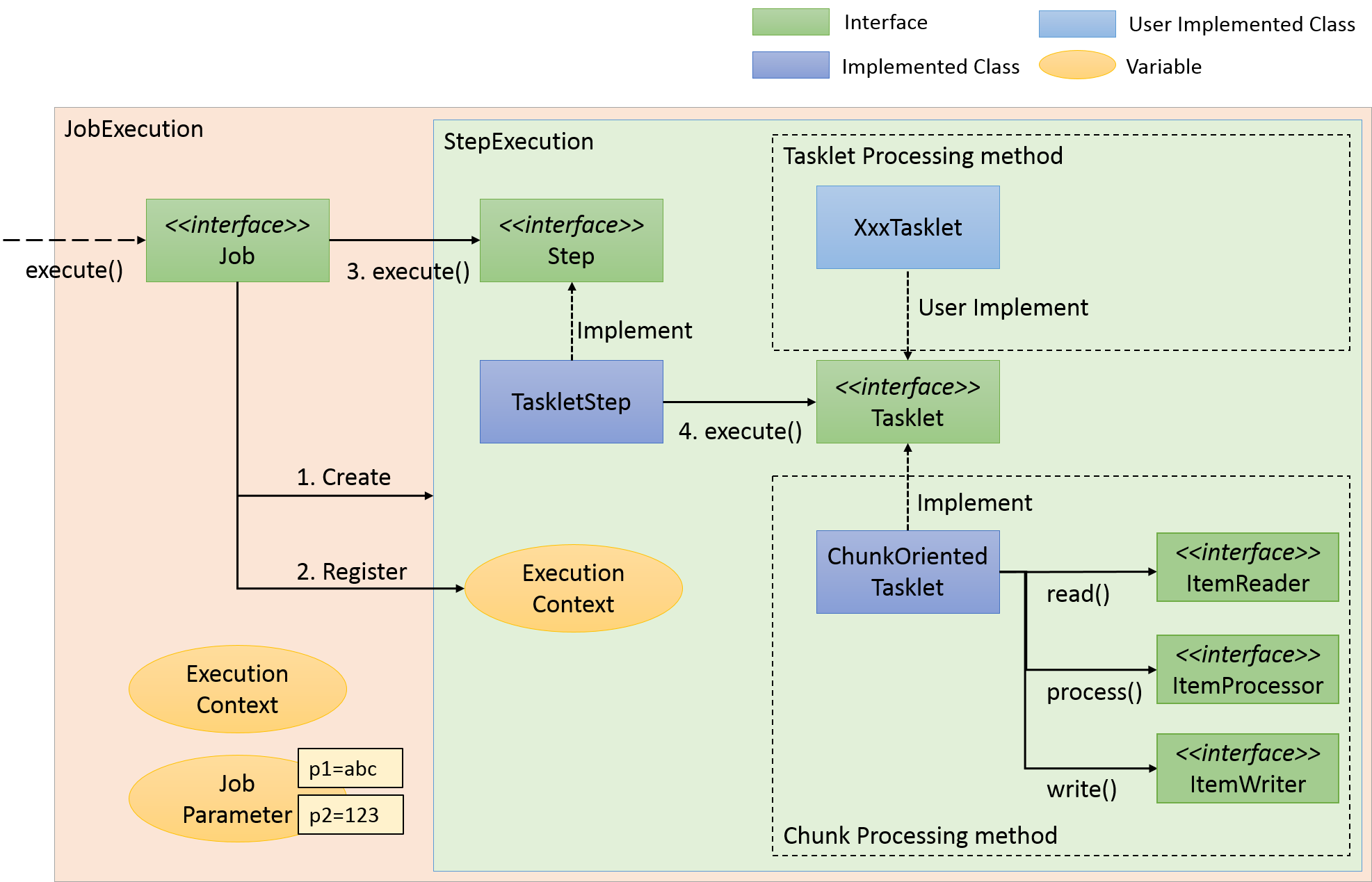 Step-Tasklet Flow