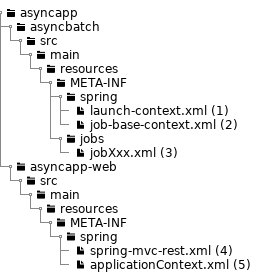 BeanDefinitions structure of async web