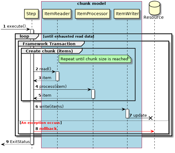 Transaction Control Chunk Model Abnormal Process