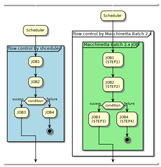 Flow Control Overview