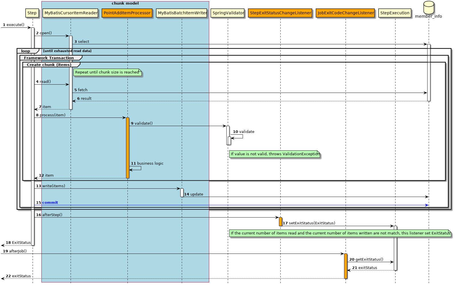 ProcessSequence of ExceptionHandlingWithTryCatch Job by ChunkModel