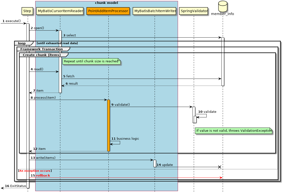 ProcessSequence of Validation Job by ChunkModel