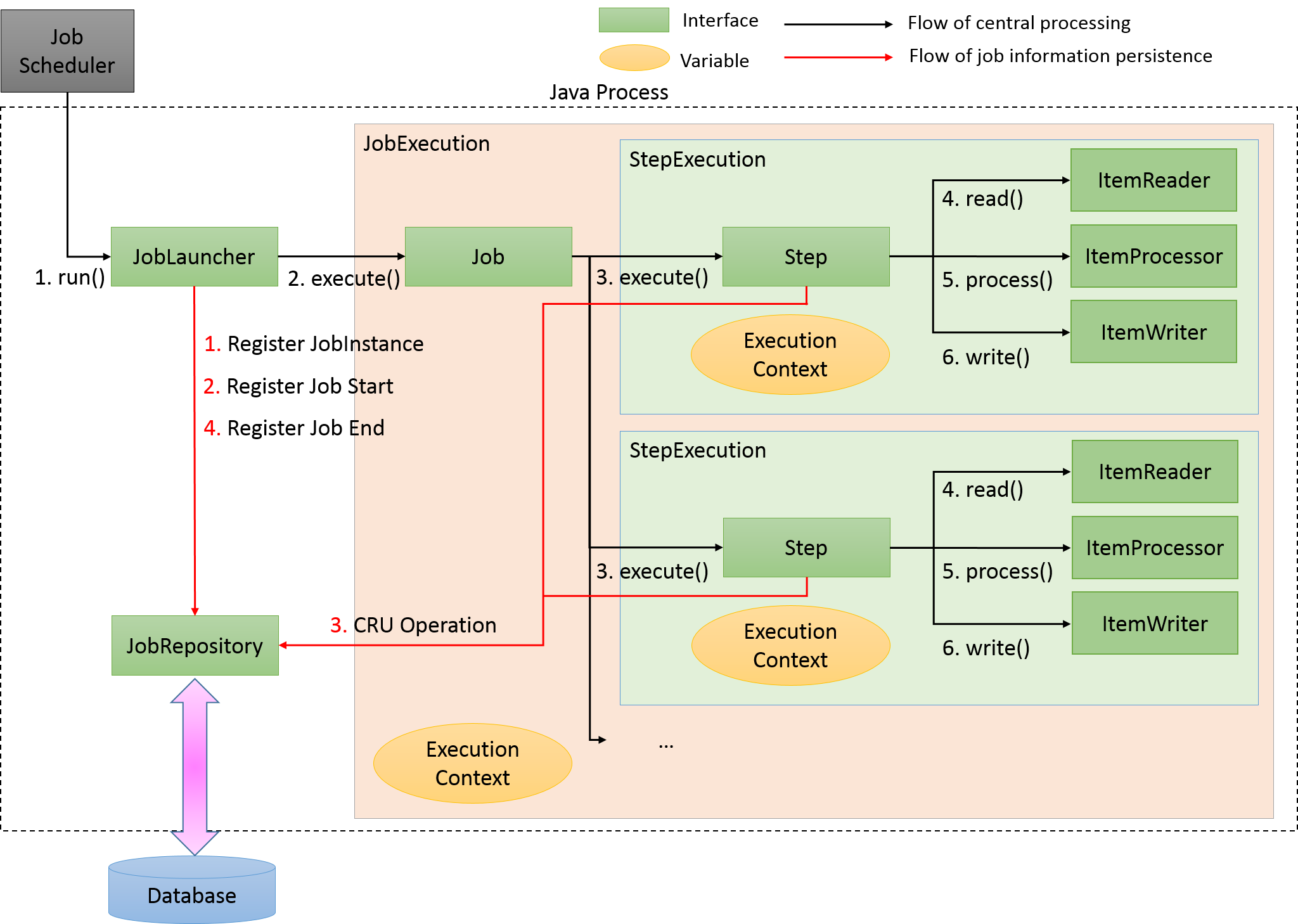 Spring Batch Process Flow