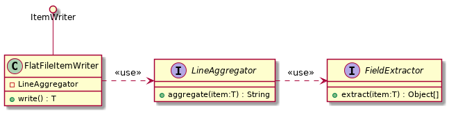 Component relationship FlatFileItemWriter class diagram