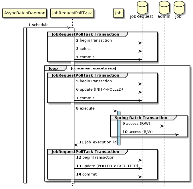 With Database polling transaction