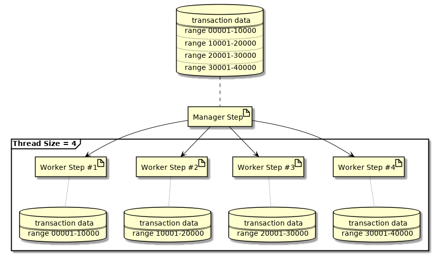 Fixing Partiton Number