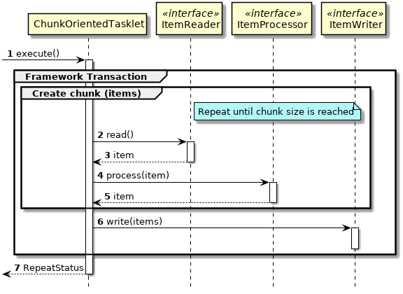 Sequence of Chunk processing with ChunkOrientedTasklet